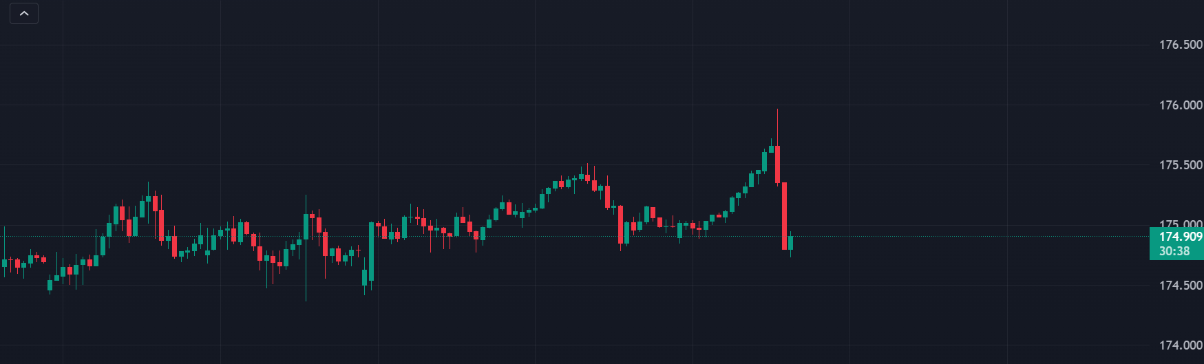 Candlestick Chart